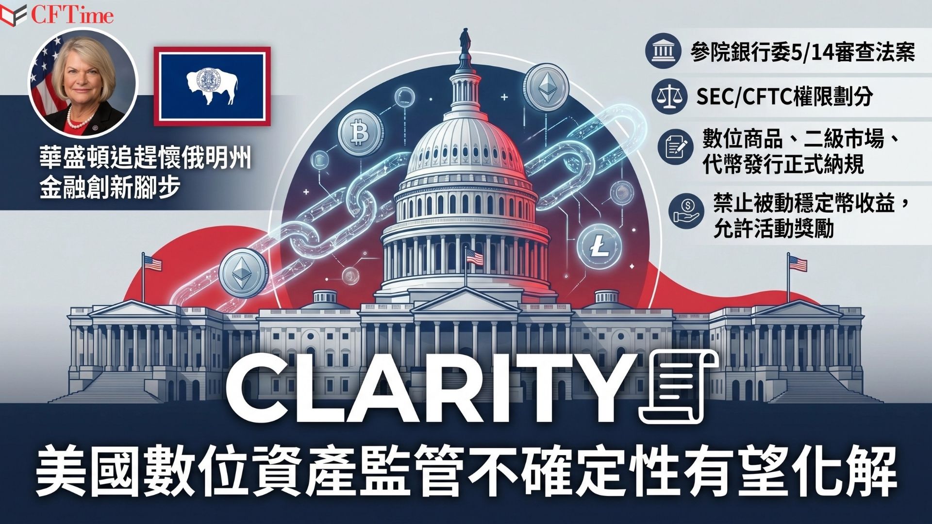 CLARITY法案週三關鍵審查。法案旨在建立SEC與CFTC之間更清晰的管轄界線，為數位商品、代幣發行及二級市場交易制定正式法律定義，取代長期以來備受批評的「以執法代替監管」模式。穩定幣獎勵條款已達成妥協（禁止被動收益、允許活動獎勵）。審查排定於5月14日進行。Lummis指出懷俄明州率先開闢道路，華盛頓正緊隨其後。