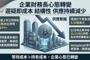 Bitwise 2026年第一季數據顯示，截至5月12日，174家上市公司持有1,187,898枚比特幣，企業單季淨增5萬枚比特幣，增持速度為全球每日挖礦產出的2.8倍。Strategy Inc.持有818,869枚、Twenty One Capital持有43,514枚、Metaplanet持有40,177枚。