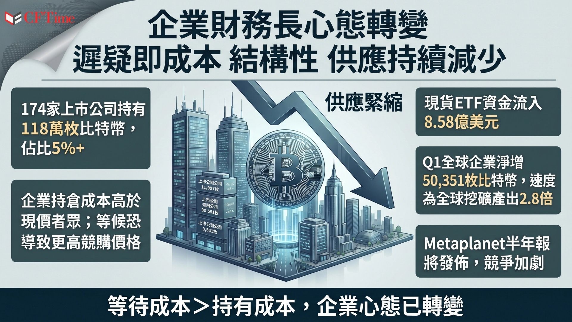 Bitwise 2026年第一季數據顯示，截至5月12日，174家上市公司持有1,187,898枚比特幣，企業單季淨增5萬枚比特幣，增持速度為全球每日挖礦產出的2.8倍。Strategy Inc.持有818,869枚、Twenty One Capital持有43,514枚、Metaplanet持有40,177枚。