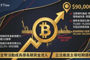 CLARITY法案週四關鍵投票。MN Capital創辦人Michaël van de Poppe表示，若CLARITY法案順利推進，比特幣數日內可望快速上漲至90,000美元。比特幣200日指數移動平均線位於82,747美元，為關鍵上方阻力。