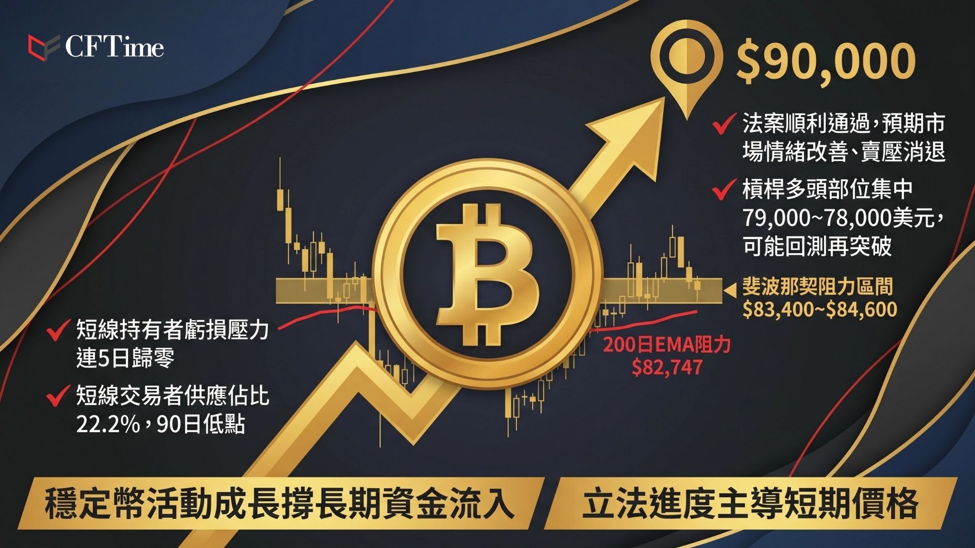 CLARITY法案週四關鍵投票。MN Capital創辦人Michaël van de Poppe表示，若CLARITY法案順利推進，比特幣數日內可望快速上漲至90,000美元。比特幣200日指數移動平均線位於82,747美元，為關鍵上方阻力。