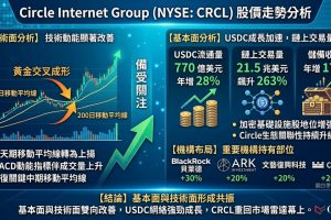 Circle黃金交叉漸成形