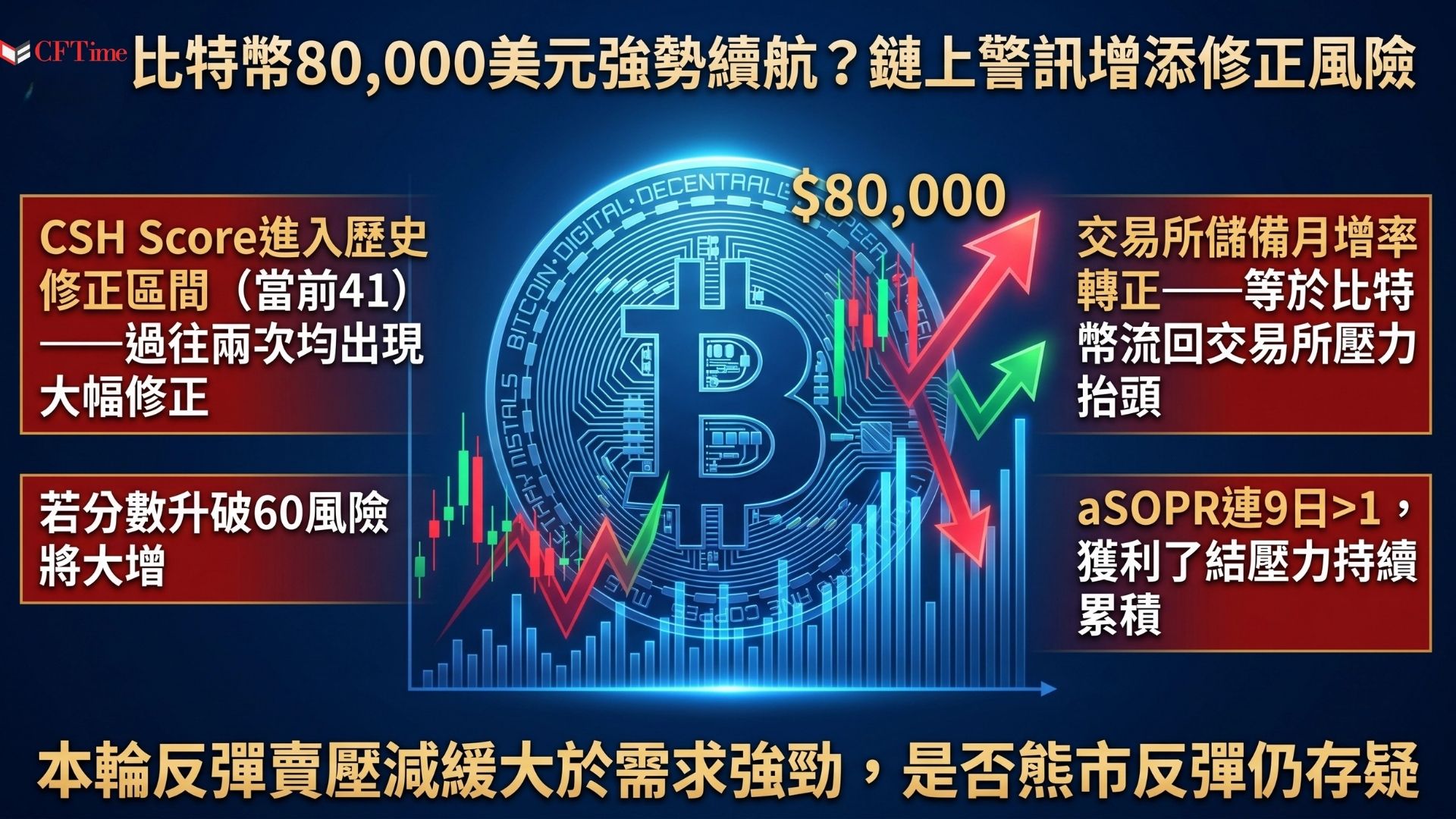 比特幣鏈上兩大警訊浮現：CSH Score進入41的歷史修正區間（比特幣史上第三次熊市反彈進入此區間，前兩次均急劇修正），以及交易所儲備30天月增率轉正。調整後花費產出利潤率（aSOPR）已連續9天維持在1.0以上，獲利了結壓力持續累積。分析師指出，當前反彈特徵更多是賣壓減少，而非可與先前牛市相比的主動持續性需求。