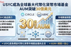 Circle代幣化基金USYC資產管理規模突破30億美元，正式成為全球最大代幣化貨幣市場基金。USYC提供投資者參與短期美國國庫券的鏈上收益機會，使持有者能在保留鏈上資產的同時賺取政府債券支持的回報。