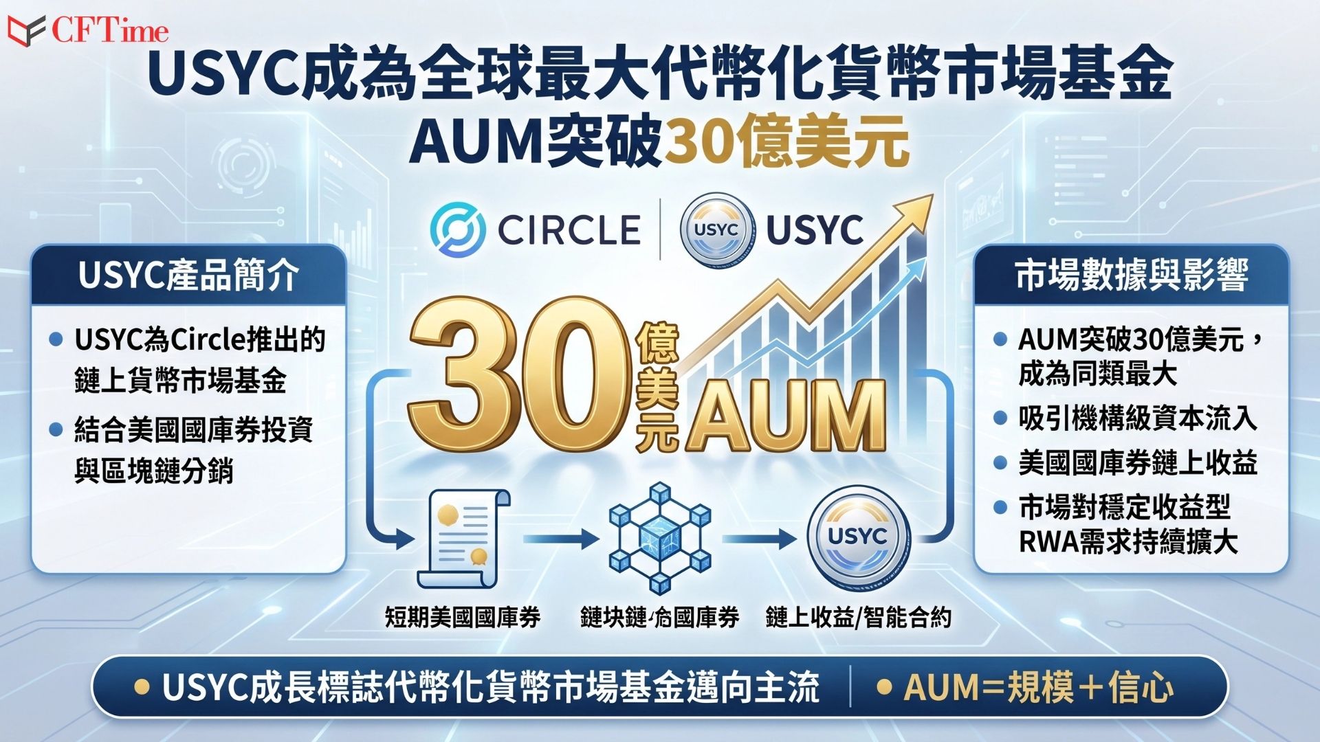 Circle代幣化基金USYC資產管理規模突破30億美元，正式成為全球最大代幣化貨幣市場基金。USYC提供投資者參與短期美國國庫券的鏈上收益機會，使持有者能在保留鏈上資產的同時賺取政府債券支持的回報。