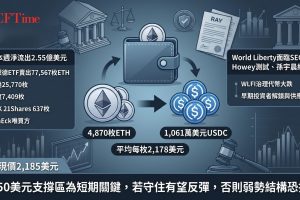 與特朗普關聯的World Liberty出售以太幣，換得約1,061萬USDC，平均價格約2,178美元。本週美國現貨以太幣ETF錄得約2.55億美元淨流出，貝萊德賣出約77,567枚ETH，富達賣出約25,770枚ETH。參議員Elizabeth Warren已要求SEC對World Liberty進行調查。