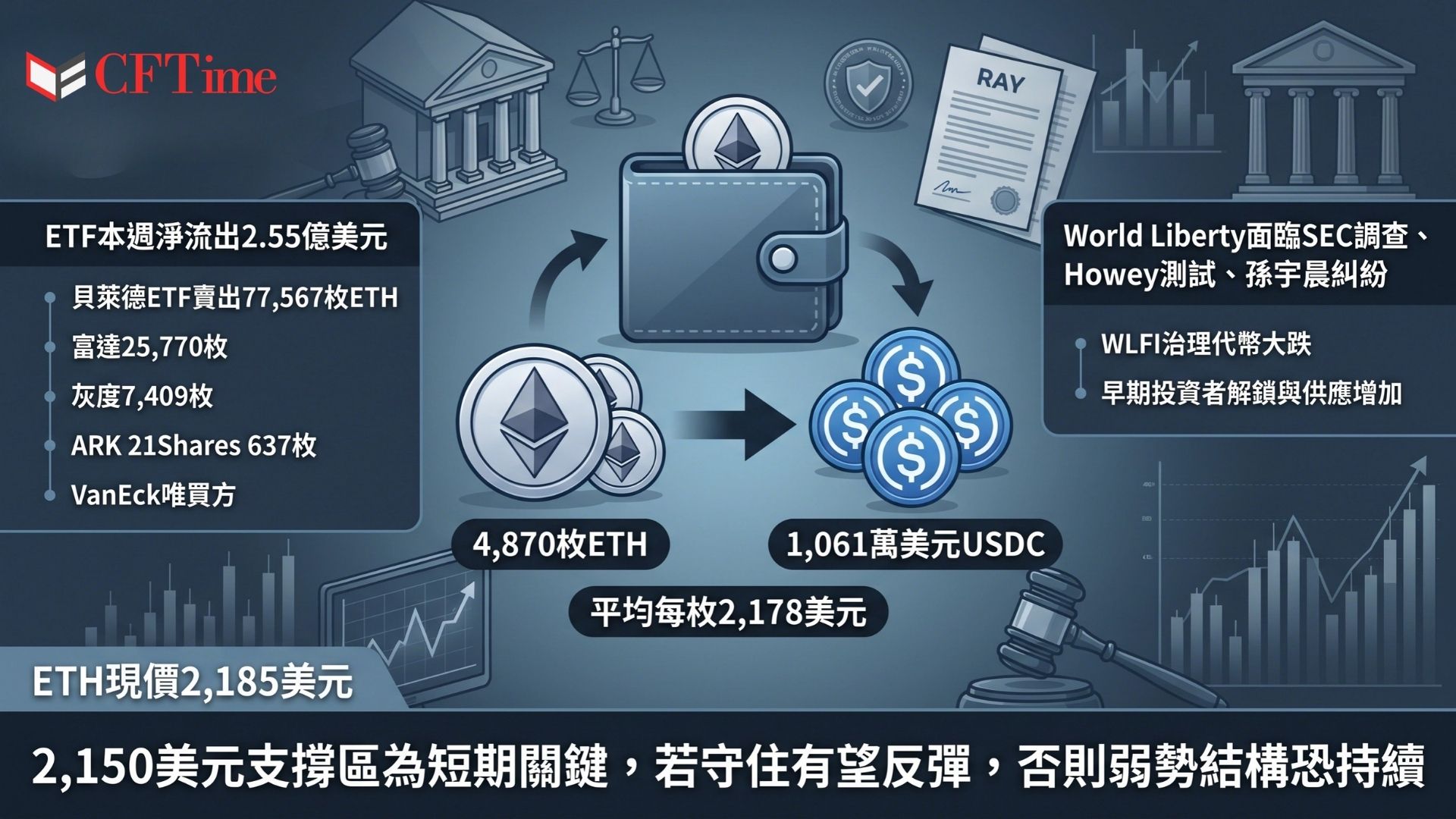 與特朗普關聯的World Liberty出售以太幣，換得約1,061萬USDC，平均價格約2,178美元。本週美國現貨以太幣ETF錄得約2.55億美元淨流出，貝萊德賣出約77,567枚ETH，富達賣出約25,770枚ETH。參議員Elizabeth Warren已要求SEC對World Liberty進行調查。