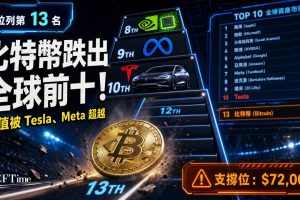比特幣跌出全球資產市值前十，今年迄今已下跌近17%，受機構資金外流與地緣政治緊張局勢持續壓抑數位資產影響。根據Companies Market Cap數據，比特幣以1.457兆美元市值位列全球資產第13名，正式跌出前十，低於Tesla（1.64兆美元）及Meta（1.59兆美元）。