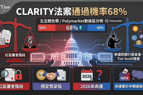 CLARITY法案過關機率已飆升至約68%，穩定幣收益妥協達成，法案已進入參議院銀行委員會「紅區」審查階段，預計2026年5月進行標記。然而，參議院控制權之爭激烈，若民主黨獲主導權，Elizabeth Warren可能擔任銀行委員會主席，長期批評加密貨幣的她可能擱置或阻礙法案。