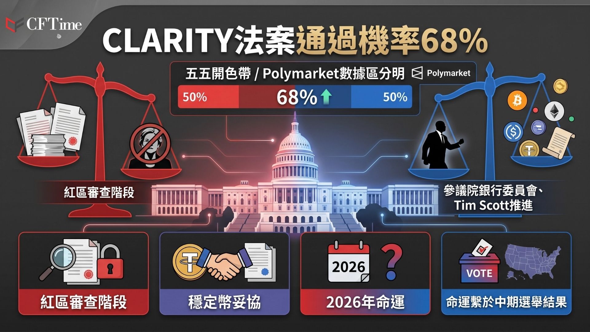CLARITY法案過關機率已飆升至約68%，穩定幣收益妥協達成，法案已進入參議院銀行委員會「紅區」審查階段，預計2026年5月進行標記。然而，參議院控制權之爭激烈，若民主黨獲主導權，Elizabeth Warren可能擔任銀行委員會主席，長期批評加密貨幣的她可能擱置或阻礙法案。