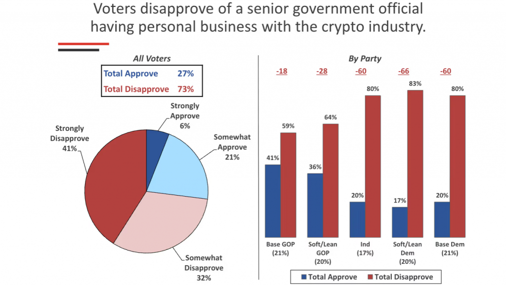 CoinDesk民調：62%美國選民不信任特朗普監管加密產業！73%反對官員持有加密利益