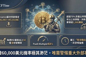 分析師指出，比特幣再破6萬美元機率「極其渺茫」。幣安礦池礦工儲備5月僅從41,987枚微降至41,915枚，礦工持倉指數低於歷史恐慌性拋售水平，Puell Multiple仍低於1，礦工處於「等待階段」。超過70%流通比特幣掌握在持有至少一年的投資者手中，長期持有者供應重返1,500萬枚以上。