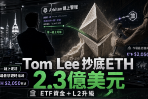 Arkham Intelligence發出警報，Tom Lee砸2.3億美元抄底以太幣。ETH/BTC比率目前交易於₿0.02751附近，接近多年低點。Lee對以太幣的中期前景持建設性看法，原因包括自現貨ETF獲批以來資金流入持續加速、EIP-4844及Rollup擴容路線圖大幅降低第二層交易成本，以及相對價值論點。