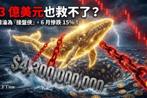 巨鯨豪砸43億美元買比特幣，一家傳統數位資產管理公司購買166.24枚BTC約1,074萬美元），比特幣仍跌破63,000美元。巨鯨-零售三角洲數據顯示自6月1日以來巨鯨一直主導市場，比特幣同期仍下跌15.25%。唯一主要看漲期在6月11日至15日（反彈7.8%）。交易活動低迷，除非巨鯨轉向明確看漲偏向，否則比特幣可能繼續區間震盪。