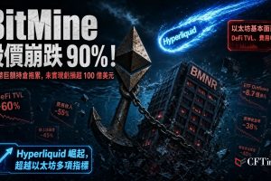 BitMine股價崩跌至15.90美元（去年6月以來最低，較2025年高點下跌90%），跌破18.30美元關鍵支撐。公司持有超過540萬枚以太幣（價值約88億美元），較以太幣4,948美元峰值時價值逾260億美元，未實現虧損已突破100億美元。