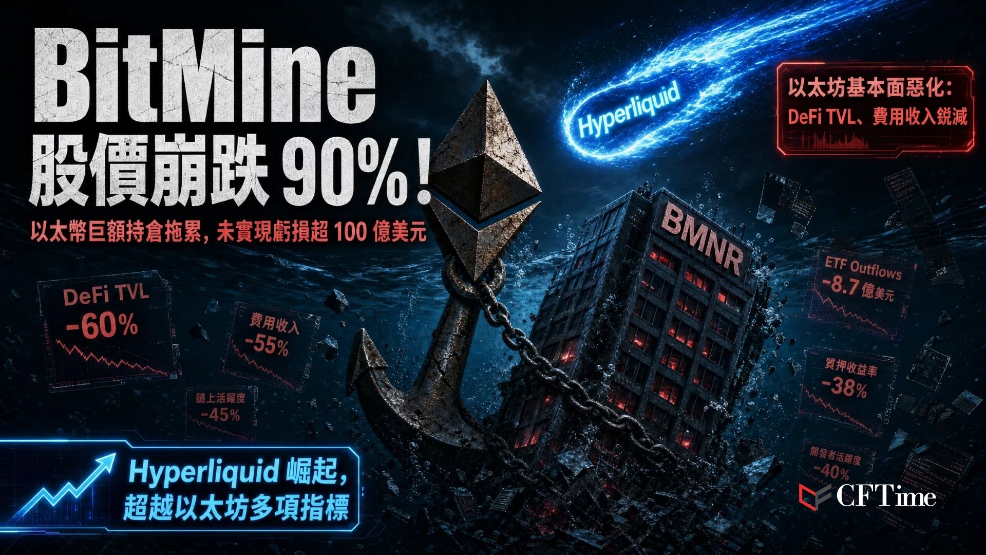BitMine股價崩跌至15.90美元（去年6月以來最低，較2025年高點下跌90%），跌破18.30美元關鍵支撐。公司持有超過540萬枚以太幣（價值約88億美元），較以太幣4,948美元峰值時價值逾260億美元，未實現虧損已突破100億美元。