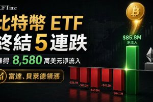 比特幣ETF終止連續五日流出，錄得8,580萬美元淨流入，由富達FBTC和貝萊德IBIT領漲。相比之下，現貨以太坊ETF仍錄得495萬美元淨流出，顯示機構投資者仍將比特幣視為更清潔的宏觀和財資配置選擇。如果資金流入持續到下一交易週，市場可能開始將五日的資金流出視為短期重置，而非更深層機構撤退的開始。
