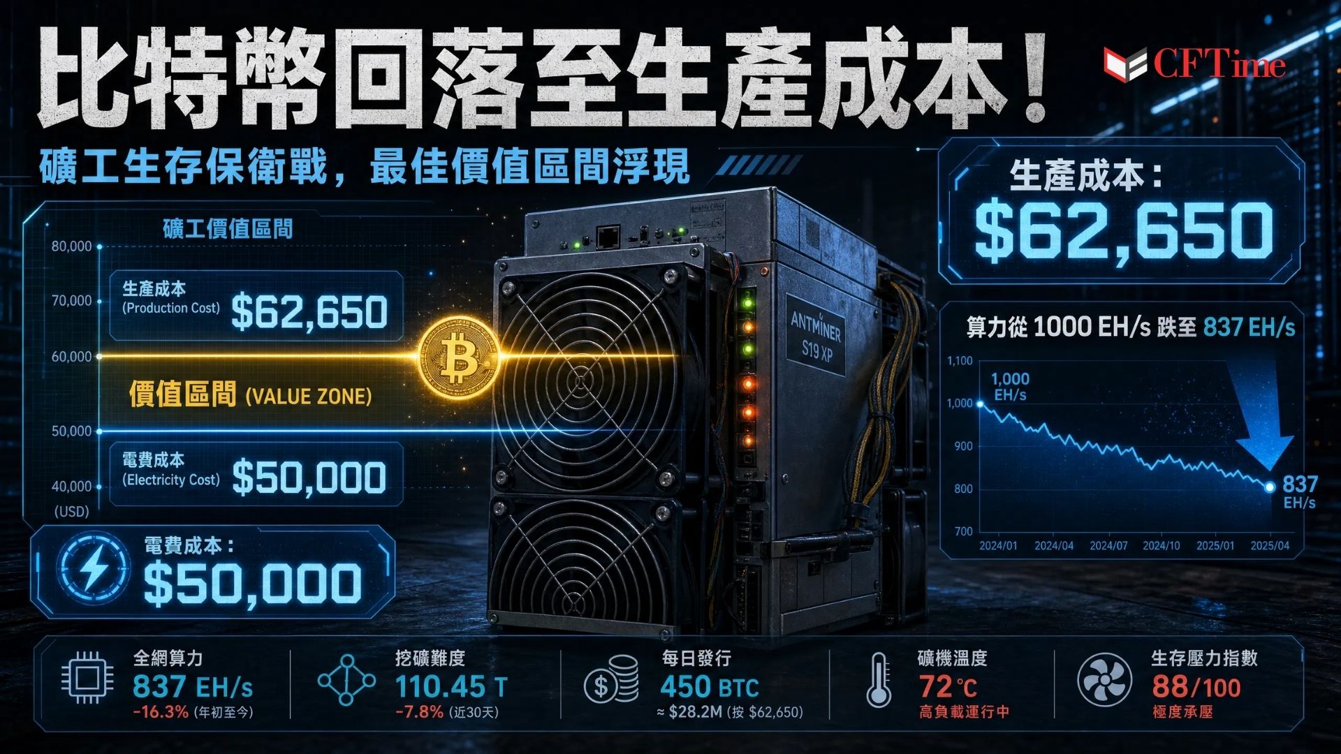 Capriole Investments創辦人Charles Edwards指出，比特幣已回到約62,650美元比特幣跌回生產成本——全球礦工每日開採一枚比特幣的平均成本，當前價格下礦工僅處於收支平衡狀態。從歷史上看，生產成本與50,000美元電費成本之間的區域一直是「最佳的長期價值機會區間」。