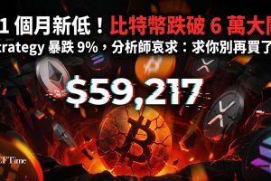 比特幣創21個月新低。拋售與AI及半導體股避險情緒有關，聯儲鷹派政策預期加劇壓力。Strategy股價暴跌9%至94.43美元，STRC再創新低，CryptoQuant研究主管呼籲停止購買比特幣以緩解壓力。Wintermute指出交易員已進入夏季假期模式，市場可能在當前水平盤整，受股市牽引。