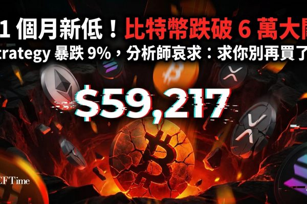比特幣創21個月新低。拋售與AI及半導體股避險情緒有關，聯儲鷹派政策預期加劇壓力。Strategy股價暴跌9%至94.43美元，STRC再創新低，CryptoQuant研究主管呼籲停止購買比特幣以緩解壓力。Wintermute指出交易員已進入夏季假期模式，市場可能在當前水平盤整，受股市牽引。