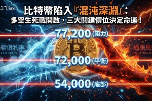 Bitfinex分析師指出，比特幣在62,000美元至72,000美元區間盤整，市場處於「混沌狀態」而非持續看跌階段。ETF產品恢復淨贖回，交易量下降但未達熊市水平。三個關鍵水平決定方向：54,000美元（基礎底部）、72,000美元（近期買家盈虧平衡）、77,200美元（短期持有者阻力）。