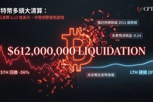 比特幣過去24小時錄得1.69億美元清算，全市場清算總額達6.12億美元（其中5.49億為多頭部位），為6月4日以來最大單日清算事件。Glassnode數據顯示Hyperliquid交易員在價格下跌時仍激進開立多頭部位，放大擠壓風險。獲利供應跌至多年低點並跌破2012年以來上升趨勢線。aNUPL為-0.14，遠未達到-0.4的投降極端。短期持有者已實現市值回撤達56%，長期持有者接近零。
