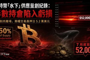 比特幣虧損供應量攀升至1,056萬枚BTC，超過此前1,047萬枚峰值，約一半流通供應量處於水下。一頭巨鯨以62,000美元賣出800枚BTC，鎖定約3,500萬美元虧損（此前在107,000美元買入）。Deribit期權未平倉合約升至360億美元月度高點，交易員大量買入看跌期權，目標7月月底52,000美元。