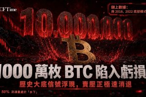 鏈上數據顯示，比特幣虧損供應量已突破1,000萬枚門檻，目前有1,046萬枚比特幣（超過流通供應量一半）處於未實現虧損狀態。分析師Ali Martinez指出，2018年底及2022年底當虧損供應量突破此水平時，比特幣均形成了主要週期底部並出現看漲逆轉。