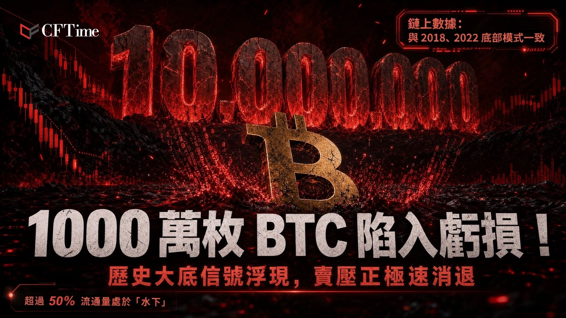 鏈上數據顯示，比特幣虧損供應量已突破1,000萬枚門檻，目前有1,046萬枚比特幣（超過流通供應量一半）處於未實現虧損狀態。分析師Ali Martinez指出，2018年底及2022年底當虧損供應量突破此水平時，比特幣均形成了主要週期底部並出現看漲逆轉。