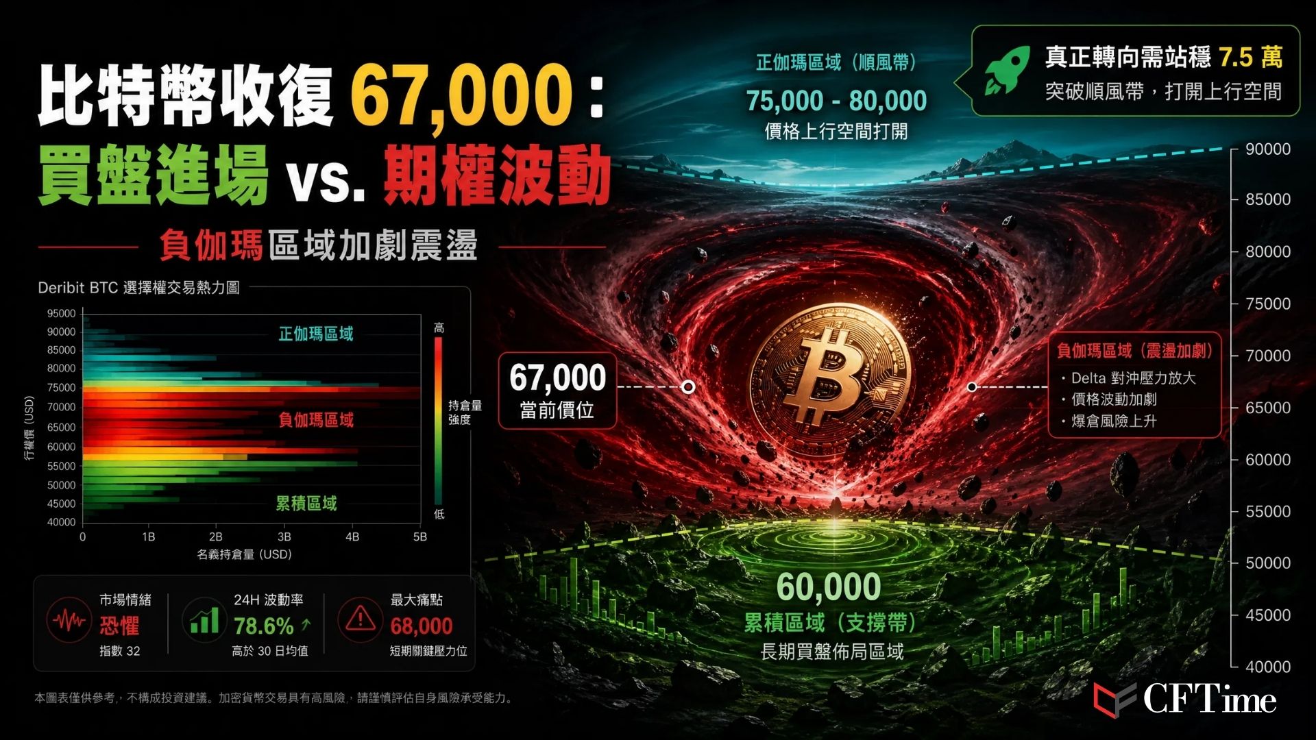 比特幣收復67000美元，鏈上累積趨勢得分轉向廣泛累積，顯示真實買家正在進場。然而，Deribit期權熱力圖顯示67,000美元附近為負伽瑪區域——交易商在此傾向於下跌時賣出、上漲時追漲，加劇雙向波動。歷史顯示累積信號曾數次閃現而價格持續走低。真正的轉變需等待比特幣收復75,000至80,000美元的正伽瑪區域。