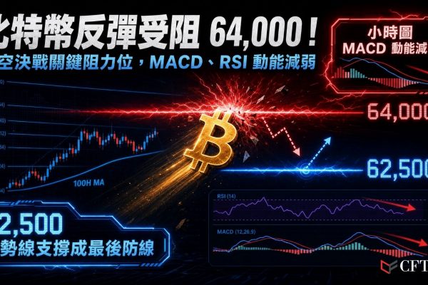 比特幣反彈受阻，從59,106美元低點反彈至62,500美元上方，小時圖形成支撐位於62,500美元的看漲趨勢線，價格交易於100小時簡單移動平均線之上。即時阻力位於63,500美元，第一關鍵阻力位於64,000美元。若突破64,000美元，可能測試65,500美元及66,500美元（下行走勢50%斐波那契回撤位）。