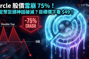 Circle股價較歷史高位暴跌75%。USDC市值已從今年高點800億美元降至737億美元，EURC估值亦從4.67億美元跌至4.26億美元。兩年期國債收益率下跌，壓縮Circle儲備收入。技術面在135.70美元形成雙頂形態，跌破84美元頸線後，分析指向可能進一步下跌至49美元歷史低點。