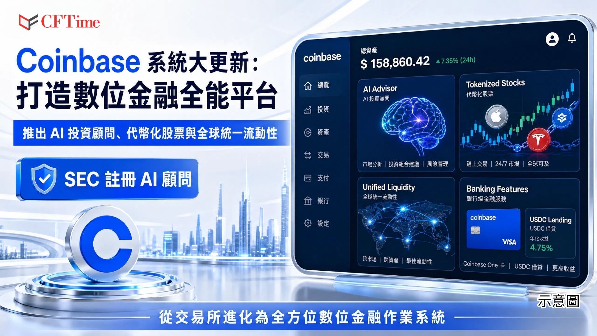 Coinbase推出AI投資顧問！完全支持的代幣化美國股票、加密與傳統股票期權交易、主題永續期貨、預測市場，以及消費銀行功能（USDC抵押信貸通道、Booking.com合作的旅遊獎勵信用卡）。Coinbase同時決定統一國際與美國業務的流動性，改善定價效率和市場深度。