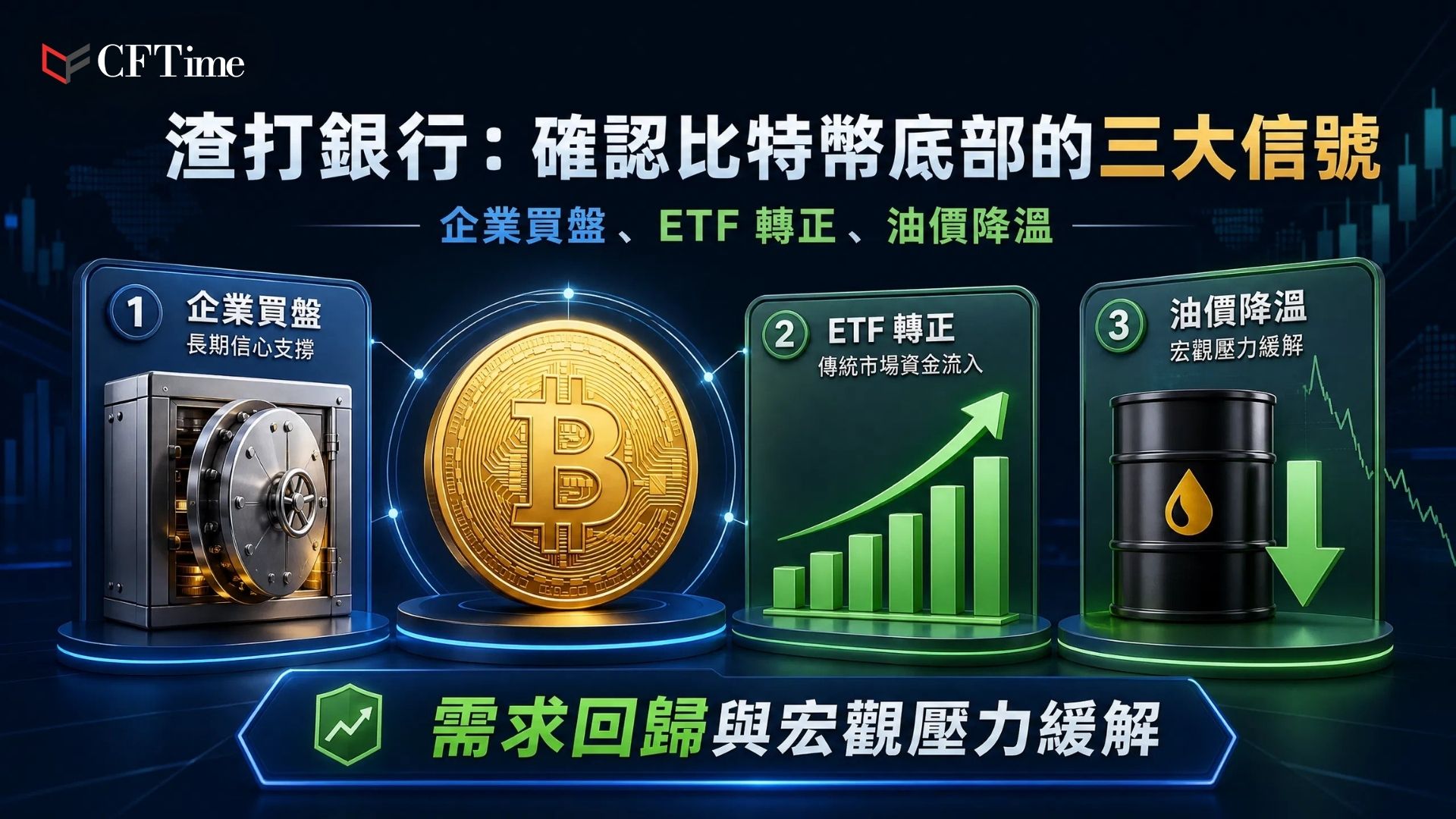 渣打銀行的機構觀點指出，確認比特幣底部是否具有意義需觀察三大信號：企業買盤重啟（大型金庫持有者在市場疲弱時增持）、現貨比特幣ETF資金流向轉正（傳統市場需求回歸）、原油壓力下降（較低油價緩解通脹擔憂和減息預期）。三大信號同時出現時，市場才有更清晰的論點確認近期低點不僅是一次反應性反彈。