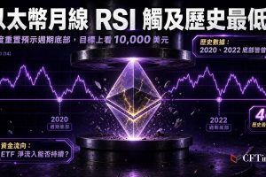 以太幣月線相對強弱指數（RSI）已跌至自2015年推出以來的最低水平（約40），當前市場結構與2020年及2022年週期低點高度相似。過往RSI深度重置後，ETH分別從約88美元反彈至4,800美元、從約880美元反彈至4,946美元歷史高點。