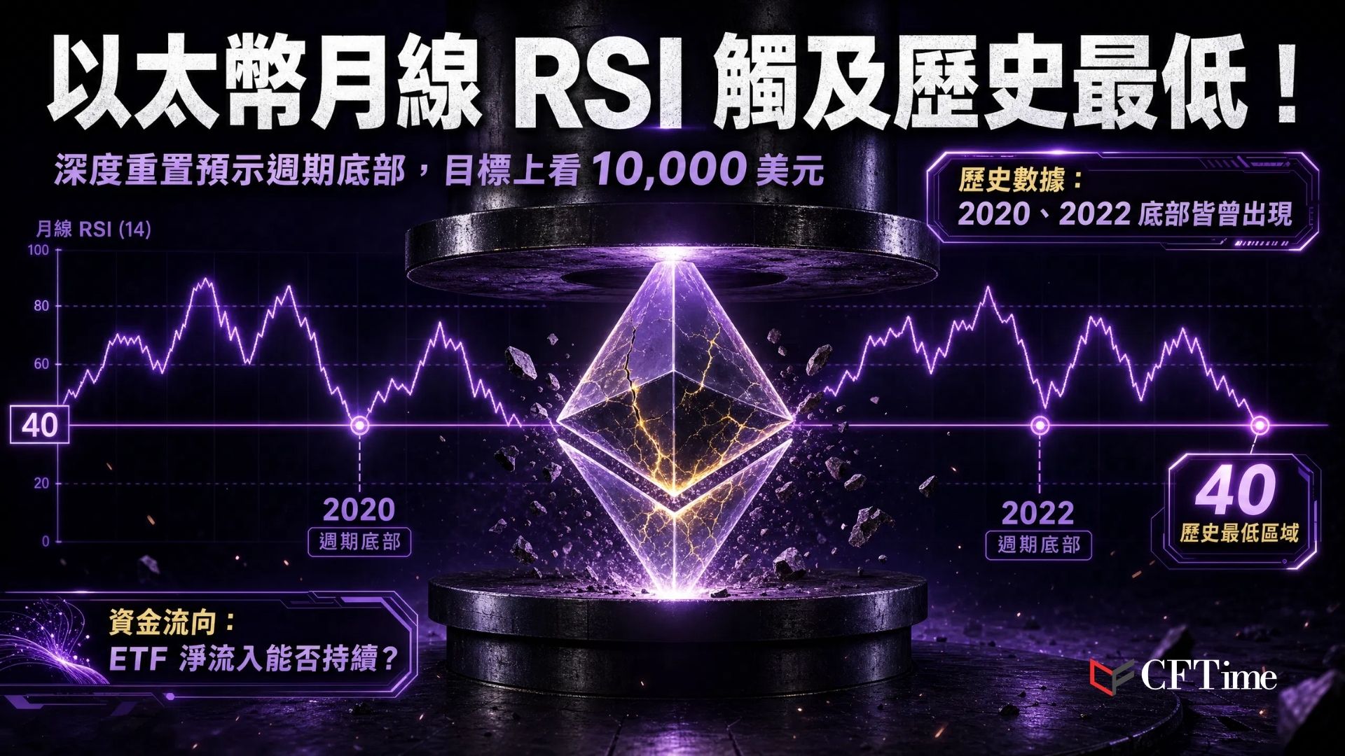 以太幣月線相對強弱指數（RSI）已跌至自2015年推出以來的最低水平（約40），當前市場結構與2020年及2022年週期低點高度相似。過往RSI深度重置後，ETH分別從約88美元反彈至4,800美元、從約880美元反彈至4,946美元歷史高點。