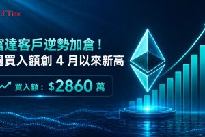 富達ETF客戶本週買入價值2,860萬美元的以太幣，為自4月下旬以來的最高單週買入額。此購買活動的激增表明，機構投資者正利用當前市場條件輪動回歸以太幣，可能受其感知價值和增長潛力所驅動。此水平的購買活動在過去兩個月中未曾出現，凸顯了市場動態的重大轉變。