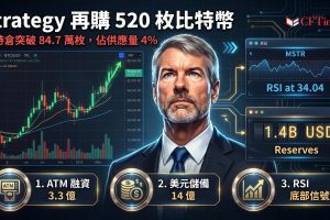 Strategy再購520枚比特幣，同時將美元儲備增加3億美元至14億美元。此次購買由MSTR普通股ATM發行籌集約3.355億美元支持，目前該計劃仍有約254億美元額度。總持倉達847,363枚BTC（佔總供應量4%以上），總成本641億美元，按當前價格計算帳面虧損約93億美元。