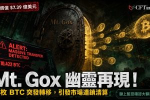 Mt.Gox恐慌再現！鏈上監測工具證實，已倒閉交易所Mt. Gox受託人將10,422枚比特幣（價值約7.39億美元）從冷錢包轉移至多個未標記錢包，為2024年底以來首次重大鏈上活動。比特幣在消息公佈後一小時內從71,000美元跌至69,950美元，觸發槓桿多頭連鎖清算。