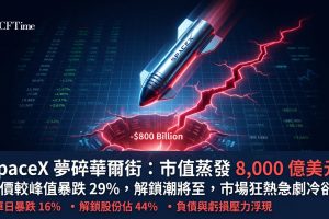 SpaceX上市後股價已從峰值下跌近三成，市值蒸發約8,000億美元，週一單日暴跌。公司2025年虧損49億美元，2026年第一季再虧42.8億美元，同時計劃發行約200億美元債券償還收購xAI的過橋貸款。8月中旬財報後兩成內部股份將解鎖，9月初預計約44股份可出售，流通量較目前增加約900%