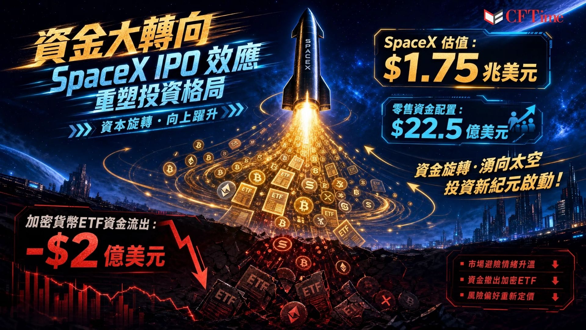 Elon Musk旗下SpaceX IPO預計以約1.75兆美元估值上市，為零售投資者預留約225億美元股份（佔總股份高達30%）。此異常大的零售分配引發預期，投資者可能出售其他投機性資產（包括加密貨幣及相關ETF）來籌集資金。5月加密貨幣ETF流出已超過20億美元。現貨比特幣ETF及加密相關ETF面臨新逆風。