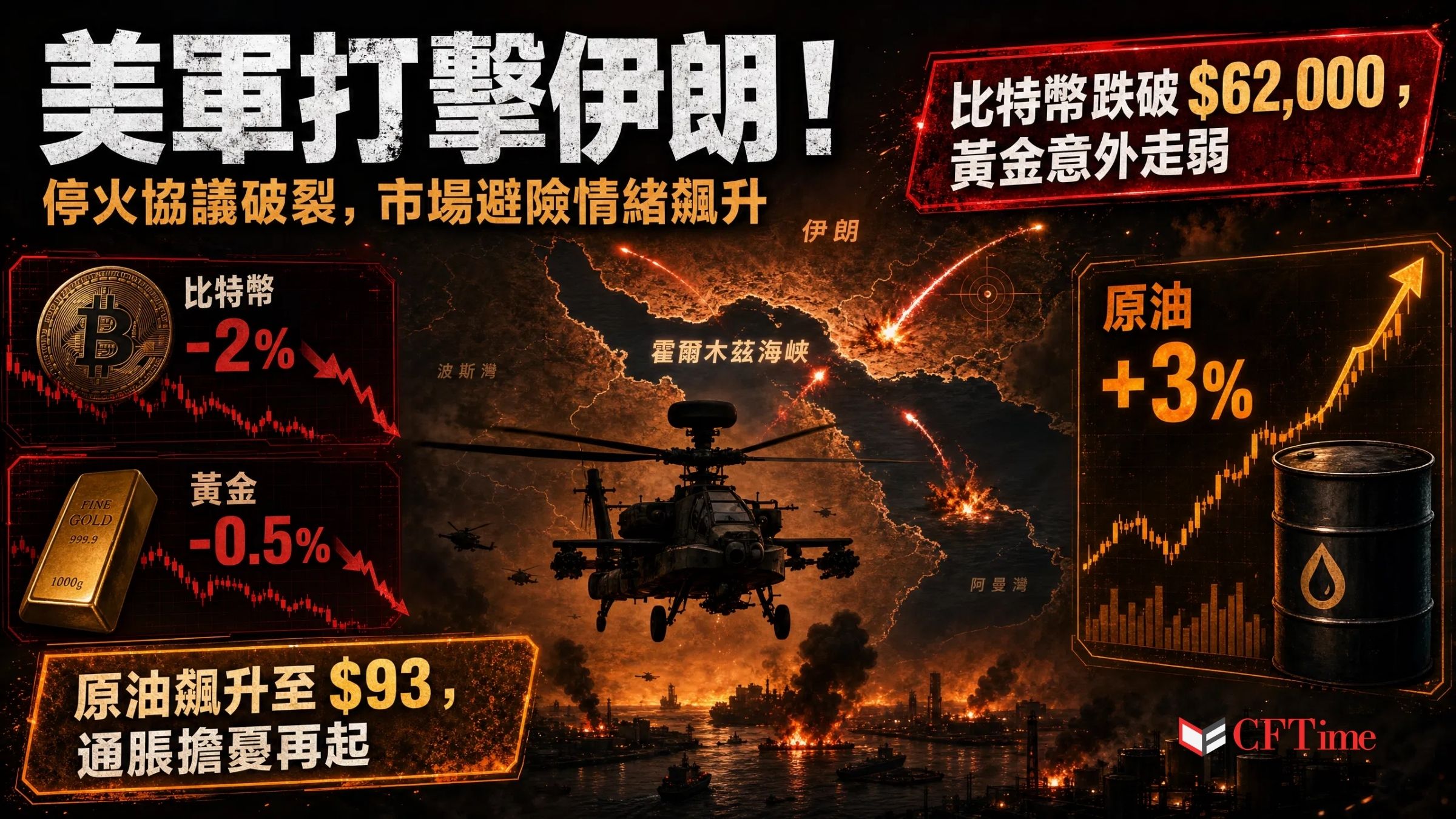 美國對伊朗發動打擊！比特幣跌破62,000美元，避險情緒席捲全球市場
