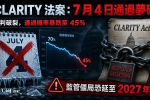 CLARITY法案通過目標正式破滅，因圍繞道德條款和執法權力的兩黨談判破裂。民主黨推動州總檢察長追究道德違規行為，共和黨則傾向將執法權限限制在美國總檢察長。法案仍需參議院全院表決、協調兩委員會版本及總統簽署，8月休會前時間窗口狹窄。預測市場將2026年通過機率從70%以上下調至約45%。