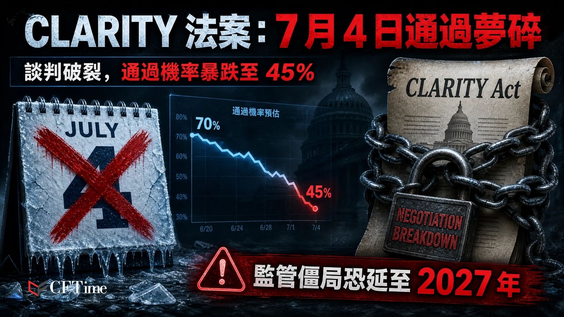CLARITY法案通過目標正式破滅，因圍繞道德條款和執法權力的兩黨談判破裂。民主黨推動州總檢察長追究道德違規行為，共和黨則傾向將執法權限限制在美國總檢察長。法案仍需參議院全院表決、協調兩委員會版本及總統簽署，8月休會前時間窗口狹窄。預測市場將2026年通過機率從70%以上下調至約45%。