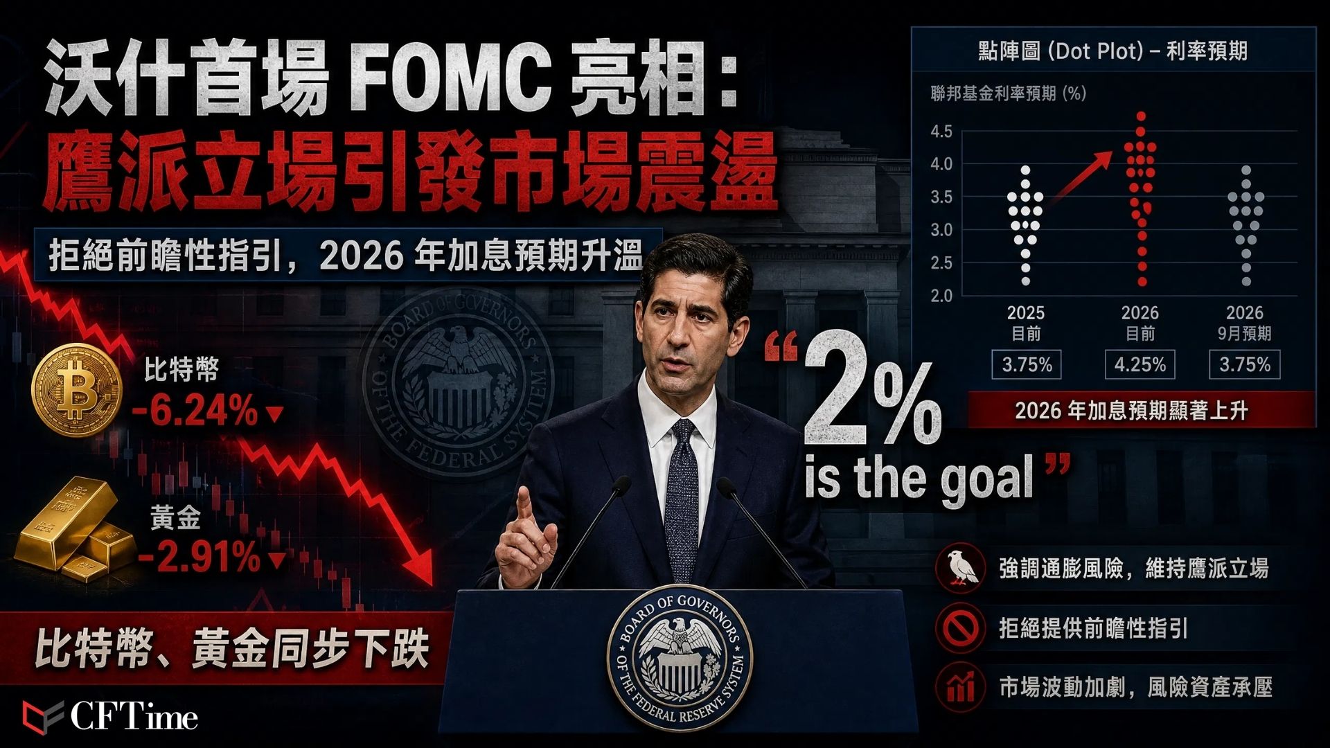 美聯儲主席Kevin Warsh首次FOMC記者會，維持利率不變（3.50%至3.75%），但拒絕提供前瞻性指引，稱其「不適合當前政策形勢」。聯儲點陣圖顯示九位官員預期2026年至少加息一次。Warsh強調實現價格穩定的承諾「強烈一致且明確」。其鷹派立場觸發風險資產拋售，比特幣和黃金雙雙下跌。