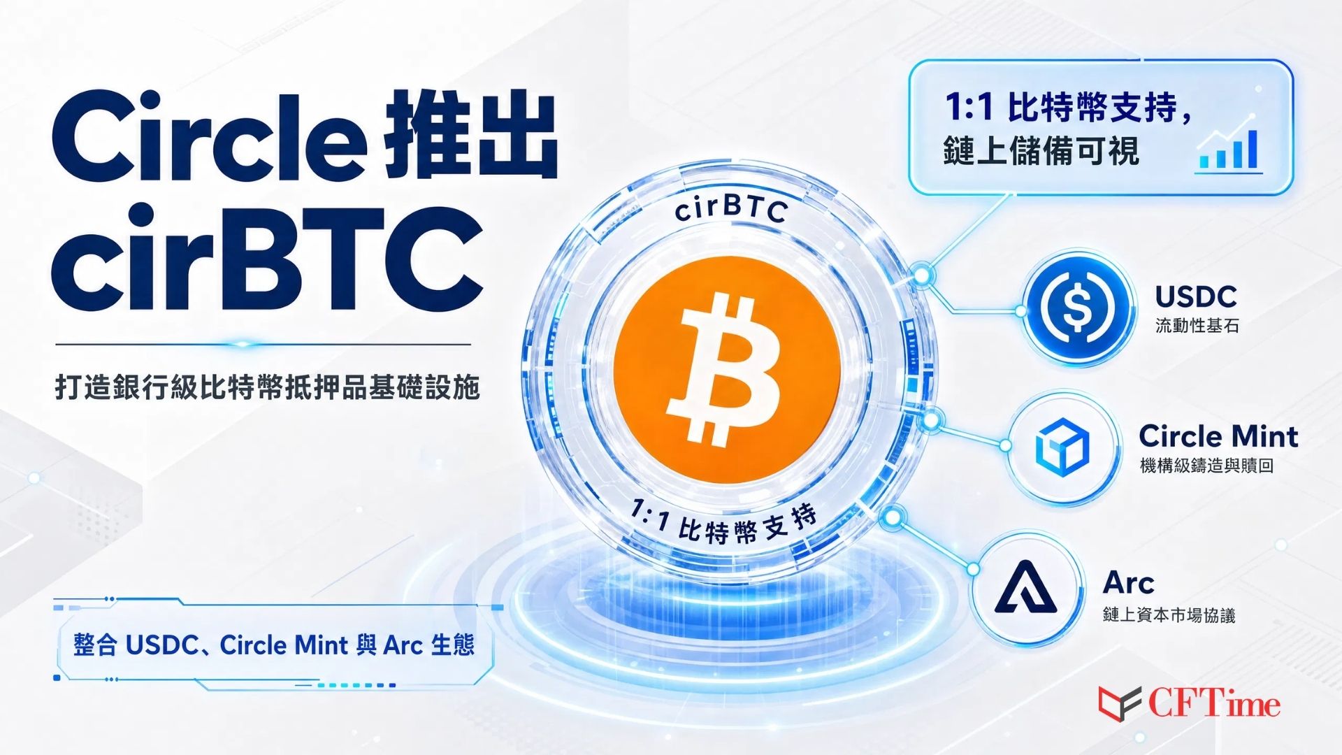 Circle在以太坊上推出cirBTC，一款1:1由原生比特幣支持的打包資產，底層比特幣通過Circle實體持有並與公司資產分離，設計用於鏈上儲備可視性。cirBTC定位於機構可通過DeFi、場外交易櫃檯、貸款市場、財資系統及結算流程路由的抵押品基礎設施，與Circle Mint、USDC工作流程及Arc計劃整合。