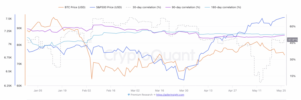 比特幣今年跌19% vs. 標普500漲逾10%！兩者差距擴大，交易員緊盯風險資產脫鉤