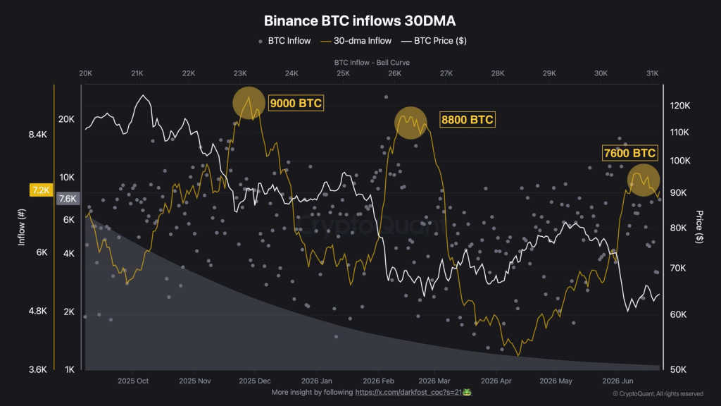 比特幣交易所流入量飆升至7,600 BTC！長期持有者加入轉移行列 交易員正為價格走弱做準備