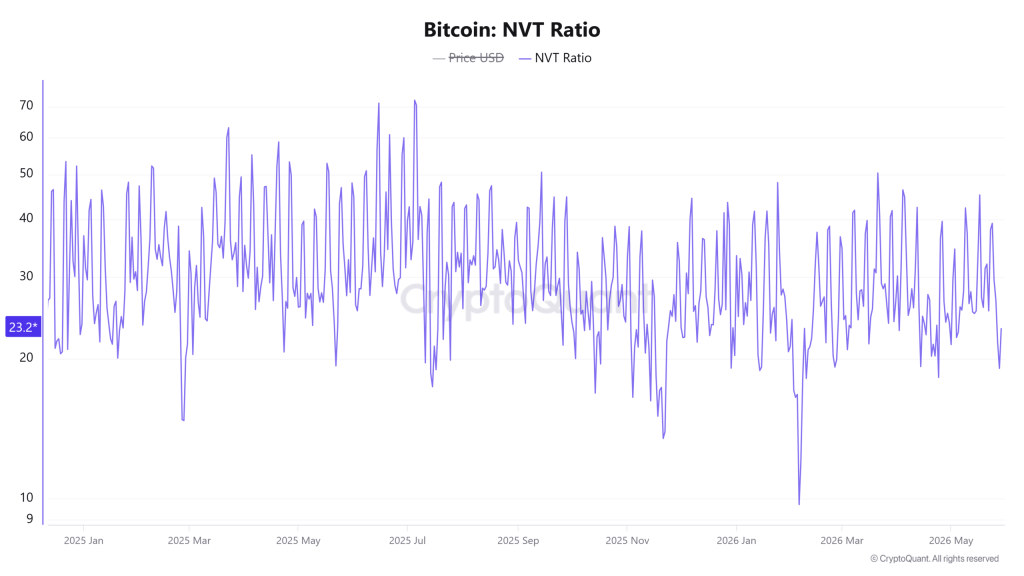 5月比特幣ETF累計流出逾40億美元！ 現貨買家仍在關鍵支撐吸籌