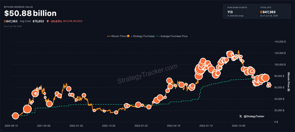 無視市場質疑 Strategy持倉比特幣價值509億美元 Ripple怒轟融資模式「已傷害市場」